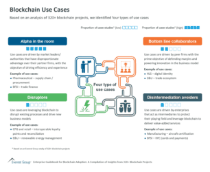 Blockchain Use Cases