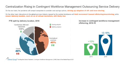 Centralization Rising in Contingent Workforce Management Outsourcing Service Delivery