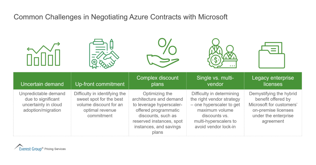 Common Challenges in Negotiating Azure Contracts with Microsoft