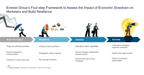 Everest Groups Four step Framework to Assess the Impact of Economic Slowdown on Marketers and Build Resilience