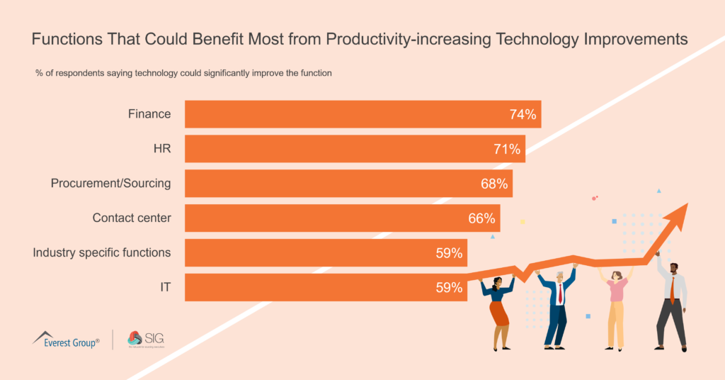 January 2022 Quick Poll | Functions That Could Benefit Most from Productivity-increasing Technology Improvements
