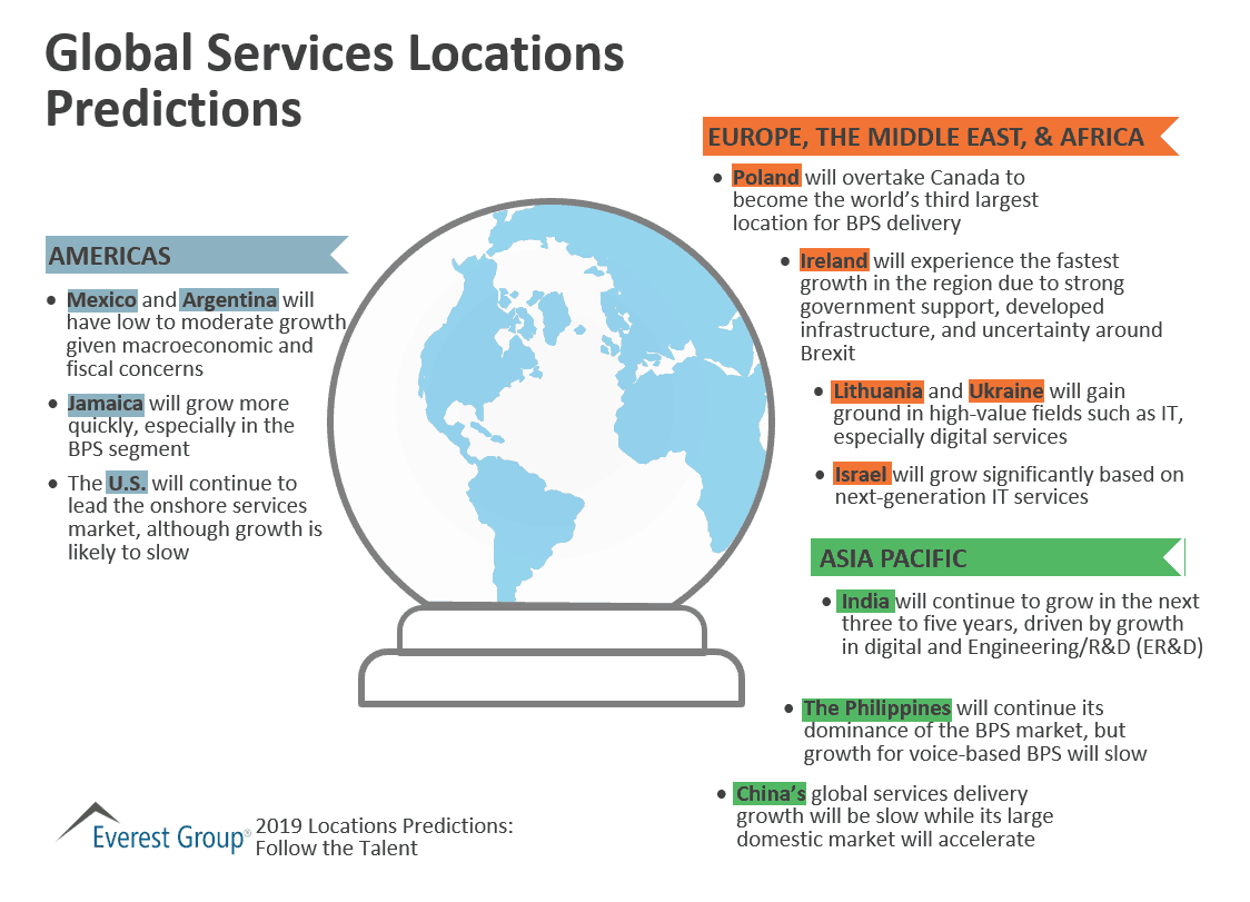 global services locations predictions