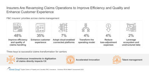Insurers Are Revamping Claims Operations