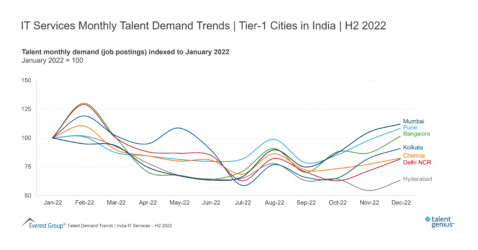 IT Services Monthly Talent Demand Trends Tier 1 Cities in India H2 2022