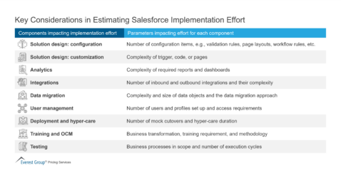 Key Considerations in Estimating Salesforce Implementation Effort 1