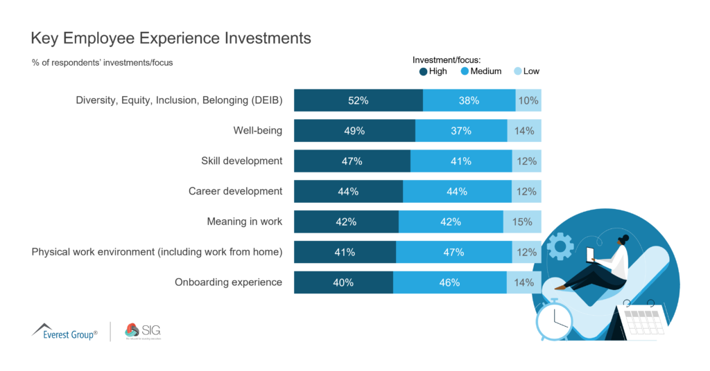 February 2022 Quick Poll | Key Employee Experience Investments