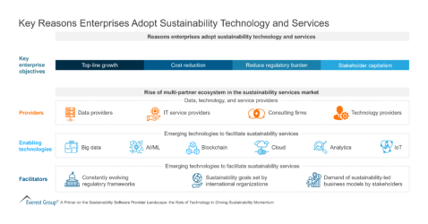 Key Reasons Enterprises Adopt Sustainability Technology and Services