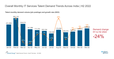 Overall Monthly IT Services Talent Demand Trends Across India H2 2022
