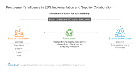 Procurements Influence in ESG Implementation and Supplier Collaboration
