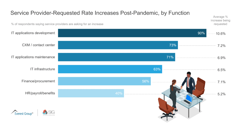 Service Provider-Requested Rate Increases Post-Pandemic, by Function