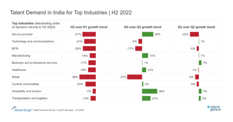 Talent Demand in India for Top Industries H2 2022