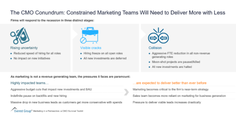 The CMO Conundrum Constrained Marketing Teams Will Need to Deliver More with Less