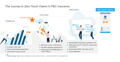 The Journey to Zero Touch Claims in PC Insurance