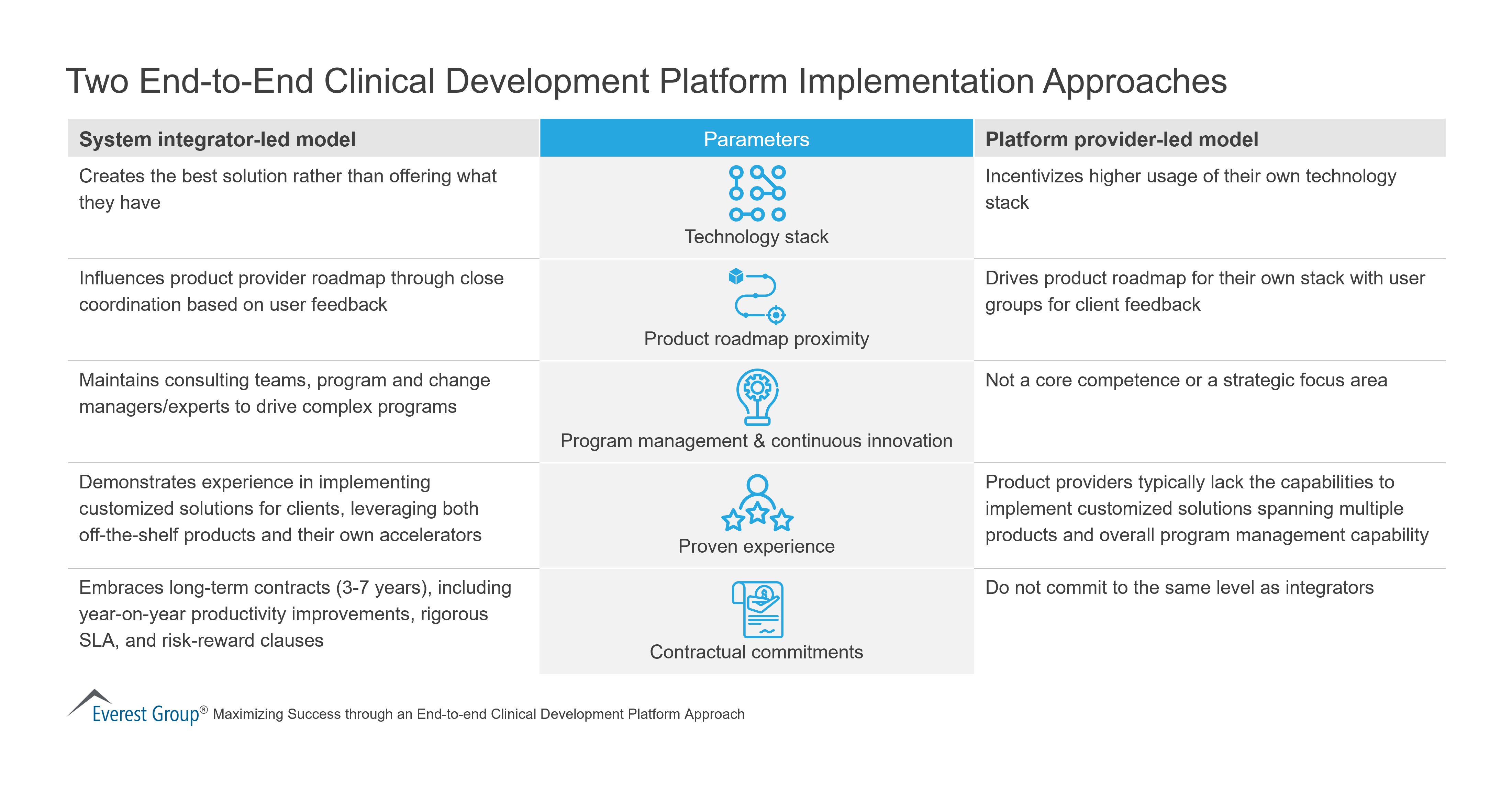 Two End to End Clinical Development Platform Implementation Approaches