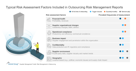 Typical Risk Assessment Factors Included in Outsourcing Risk Management Reports